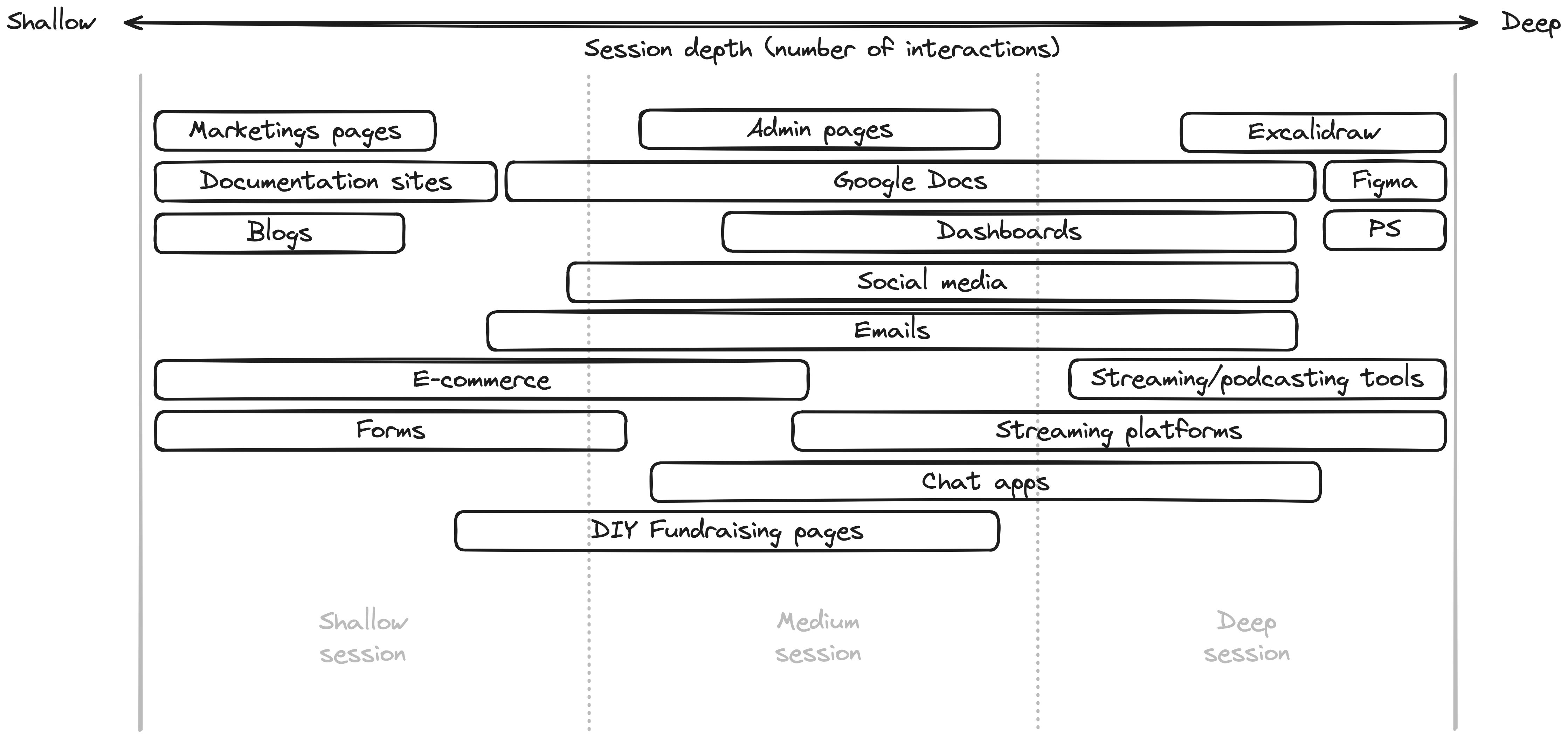 Diagram of different application types like blogs, dashboards and Photoshop on a spectrum of shallow to deep session