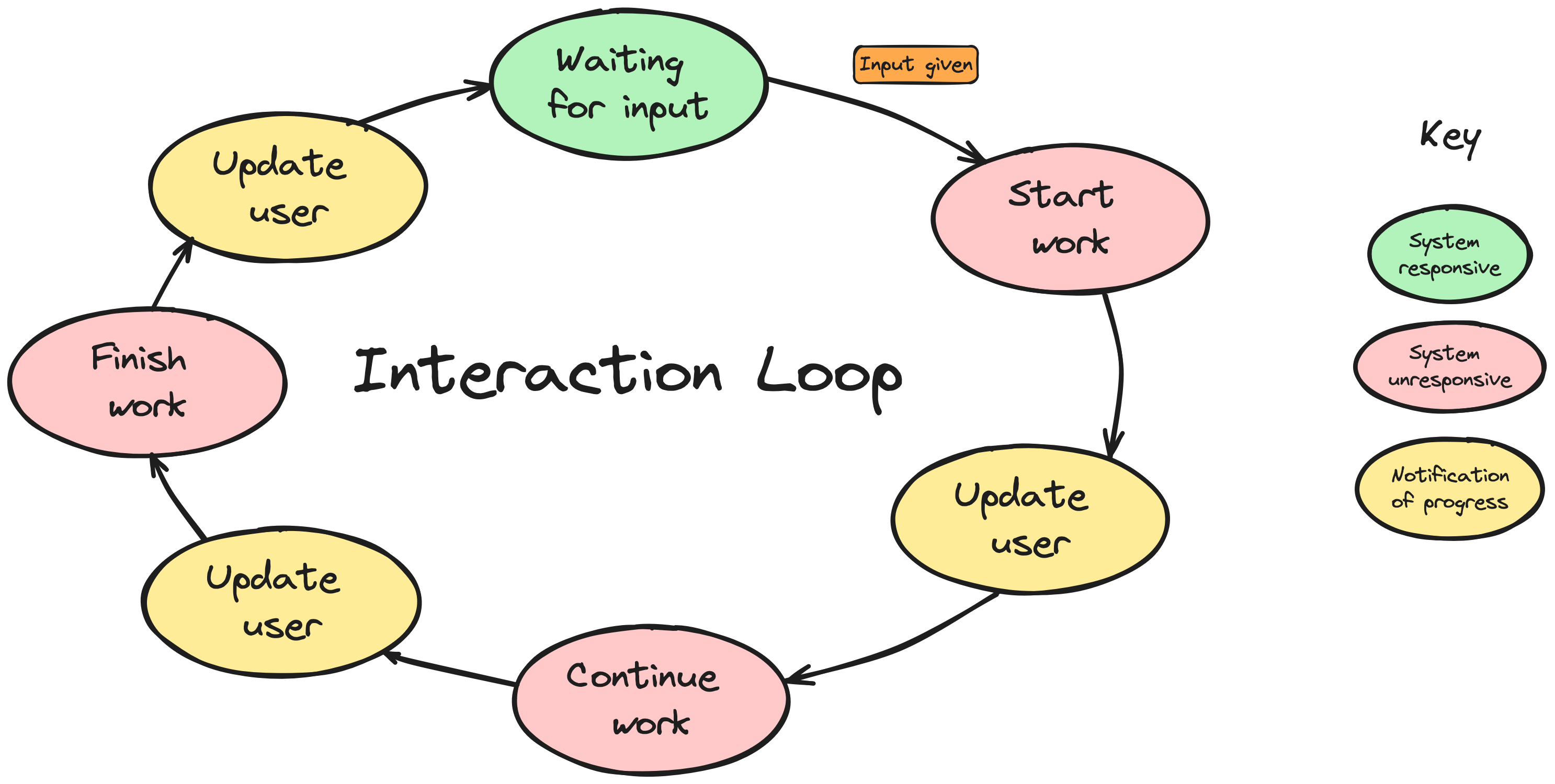 Diagram of an interaction loop starting green waiting for input, and then processing and updating the user, before returning to the state of waiting for input