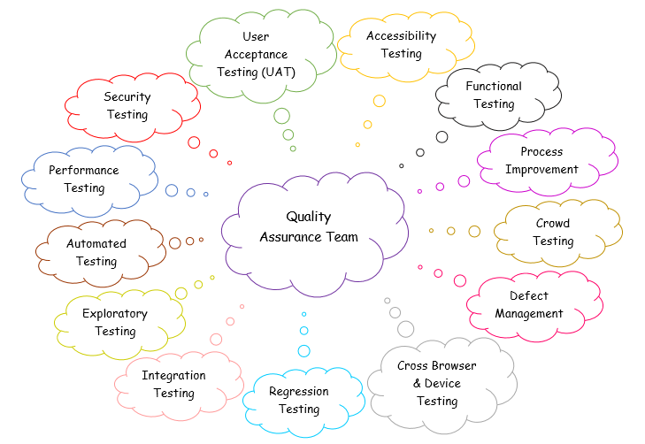 Diagram showing the various responsibilities of the Quality Assurance team, which are security, accessibility, functional, performance, automation, integration, regression, cross-browser/cross-device, UAT, crowd testing, process improvement, defect management and exploratory testing.